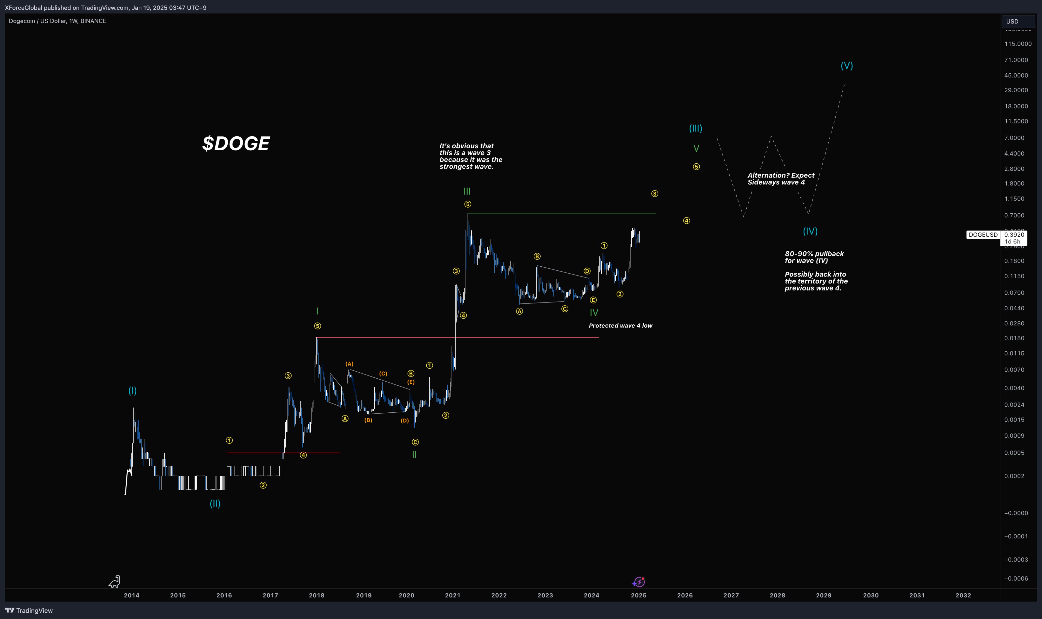 Can Dogecoin Attain ? Right here's Proof, Says Crypto Analyst Can Dogecoin Attain ? Right here's Proof, Says Crypto Analyst